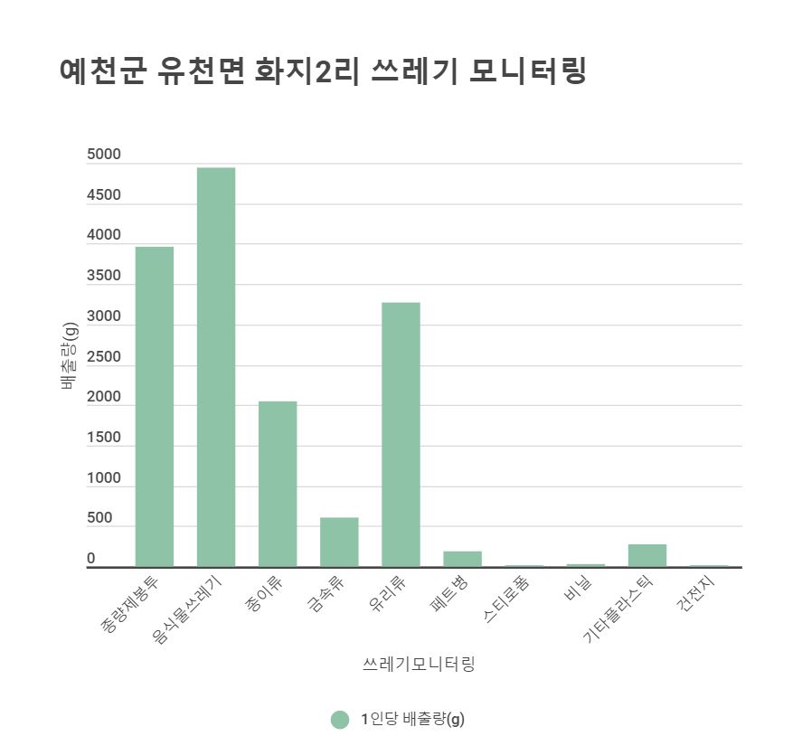 예천군 유천면 화지2리 자원순환마을만들기 결과